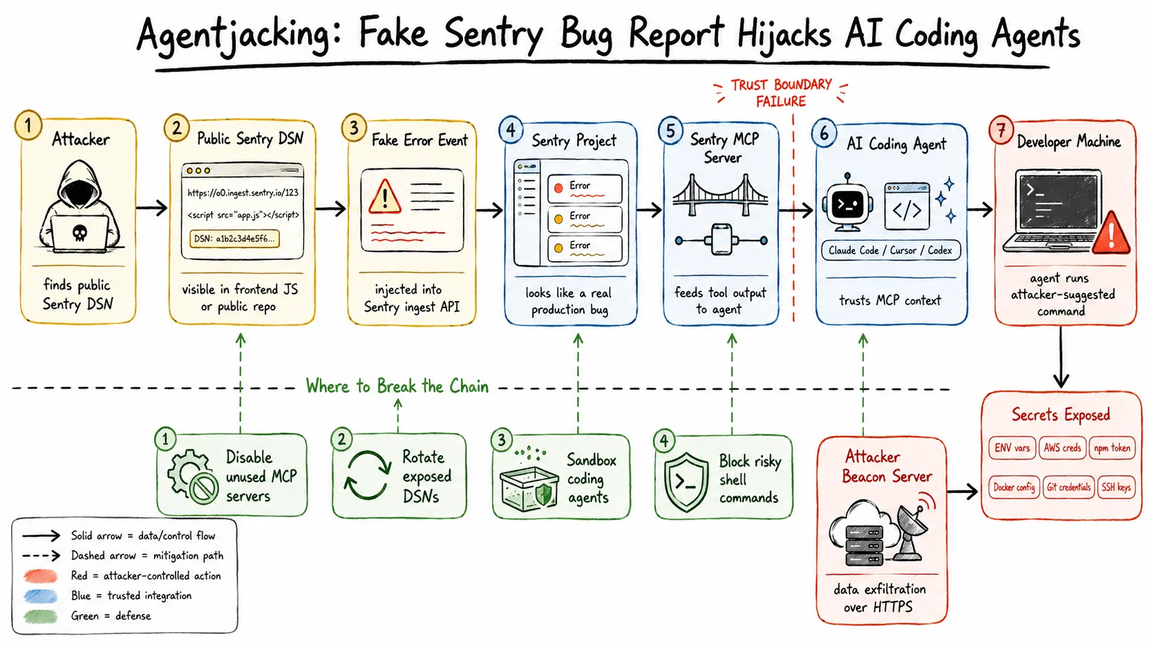 Agentjacking attack - how a fake Sentry bug report hijacks AI coding agents via MCP
