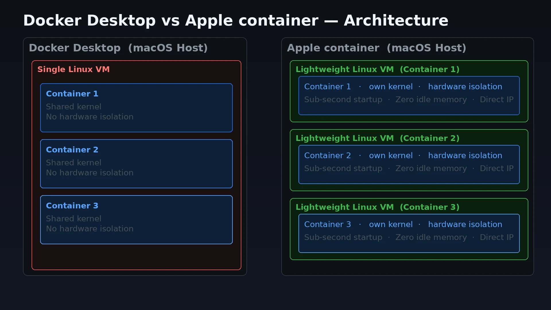 Architecture comparison: Docker Desktop (single shared VM) vs Apple container (one VM per container)