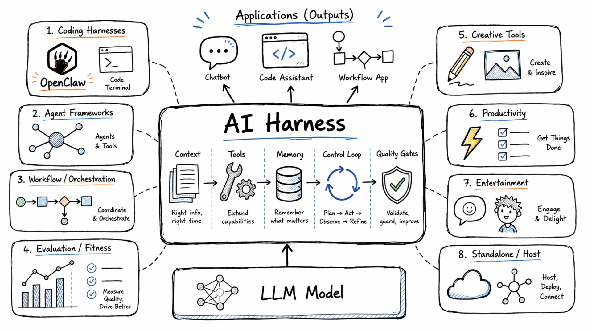 AI Harness Engineering: The Layer That Makes Your LLM Applications Actually Work