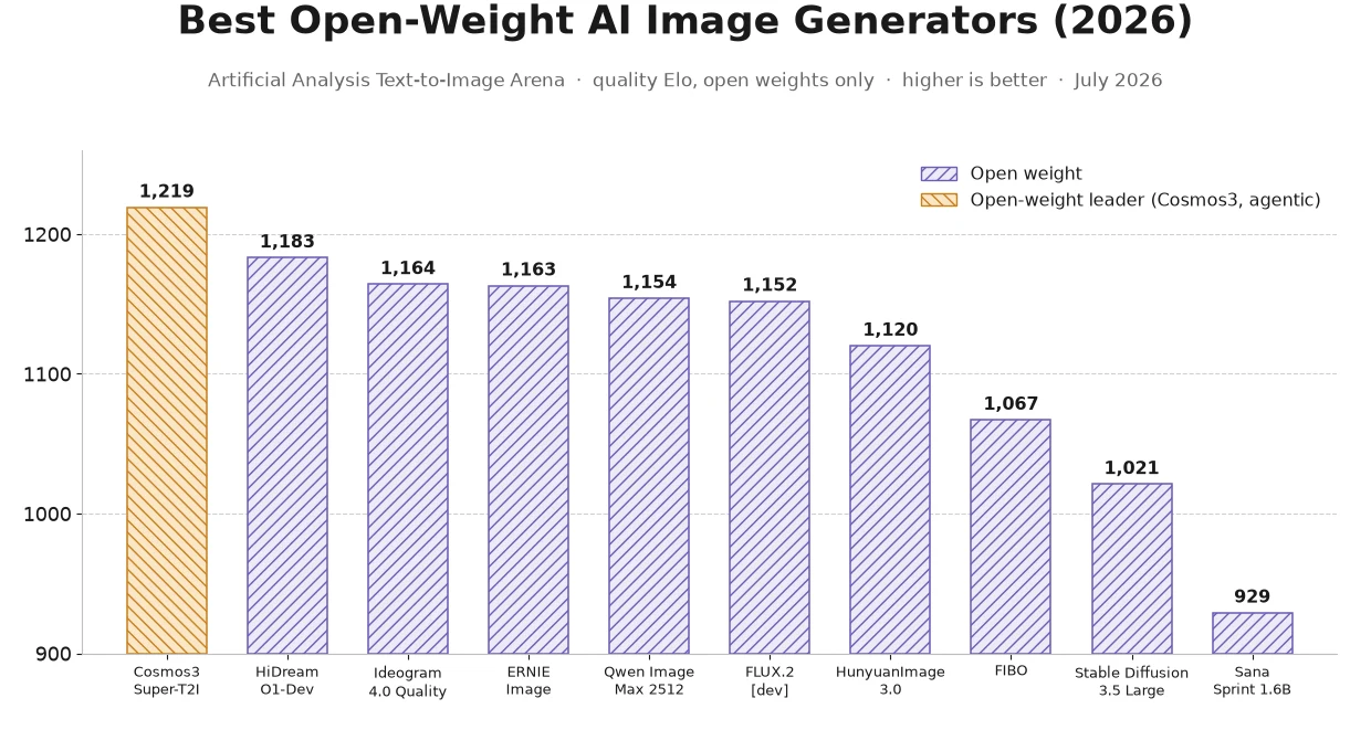 Artificial Analysis Text-to-Image Arena Elo, open weights only, July 2026