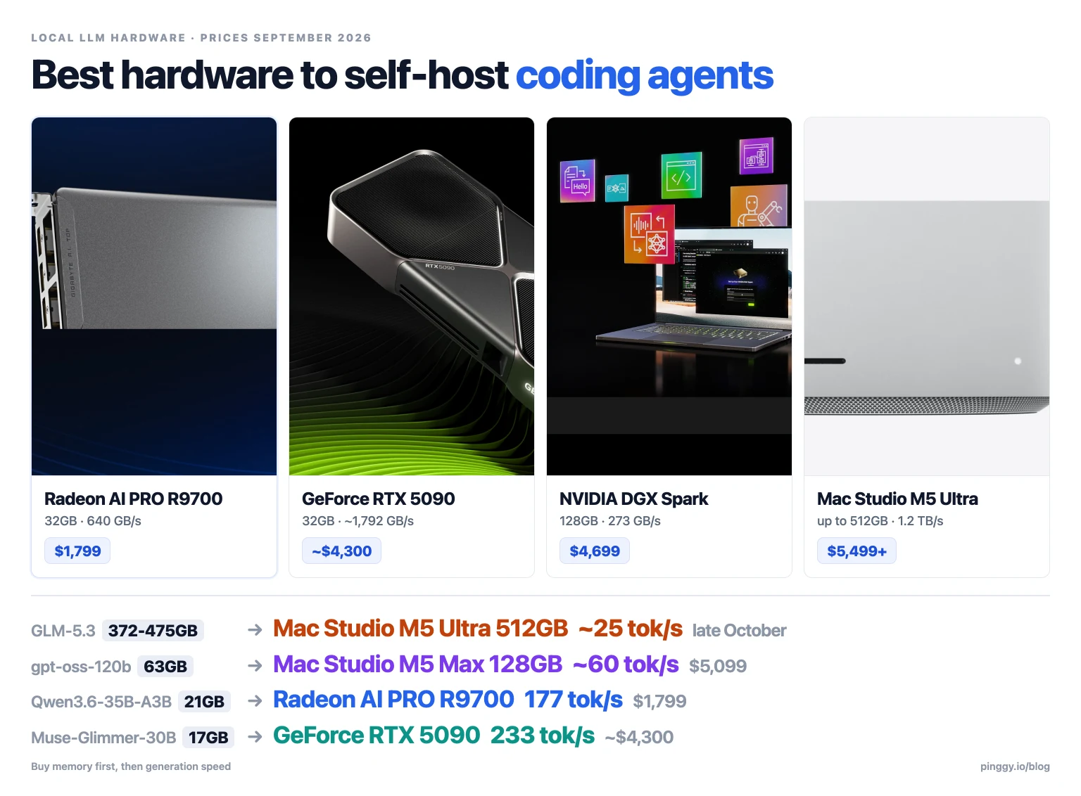 Best hardware to self-host LLMs for coding and agentic work in 2026