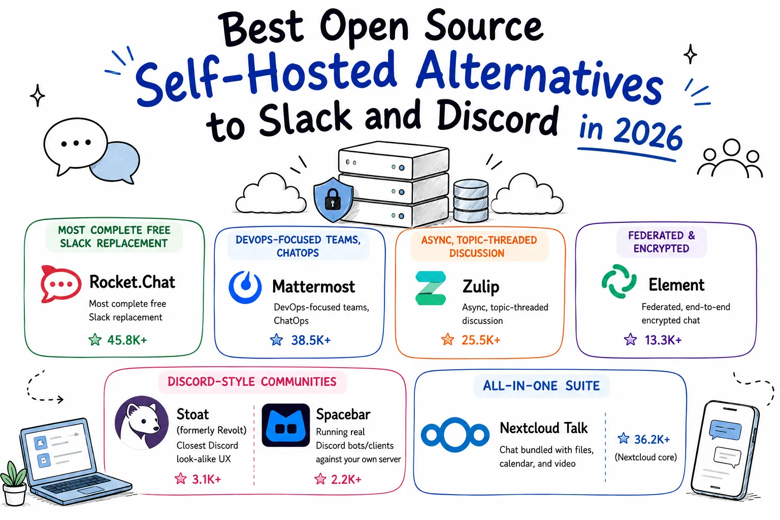 Best Open Source Self-Hosted Alternatives to Slack and Discord in 2026