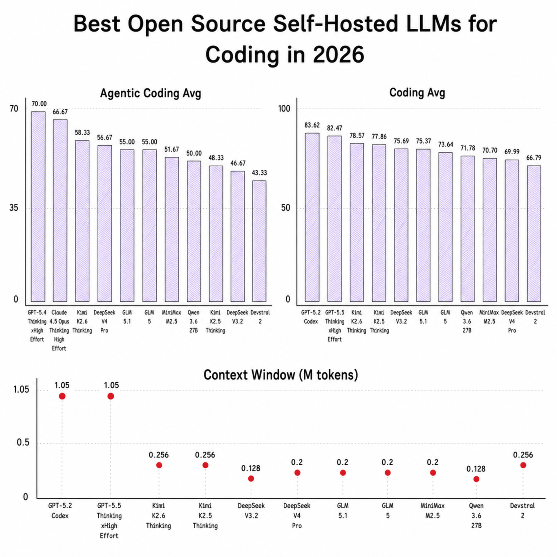 Best Open Source Self-Hosted LLMs for Coding in 2026