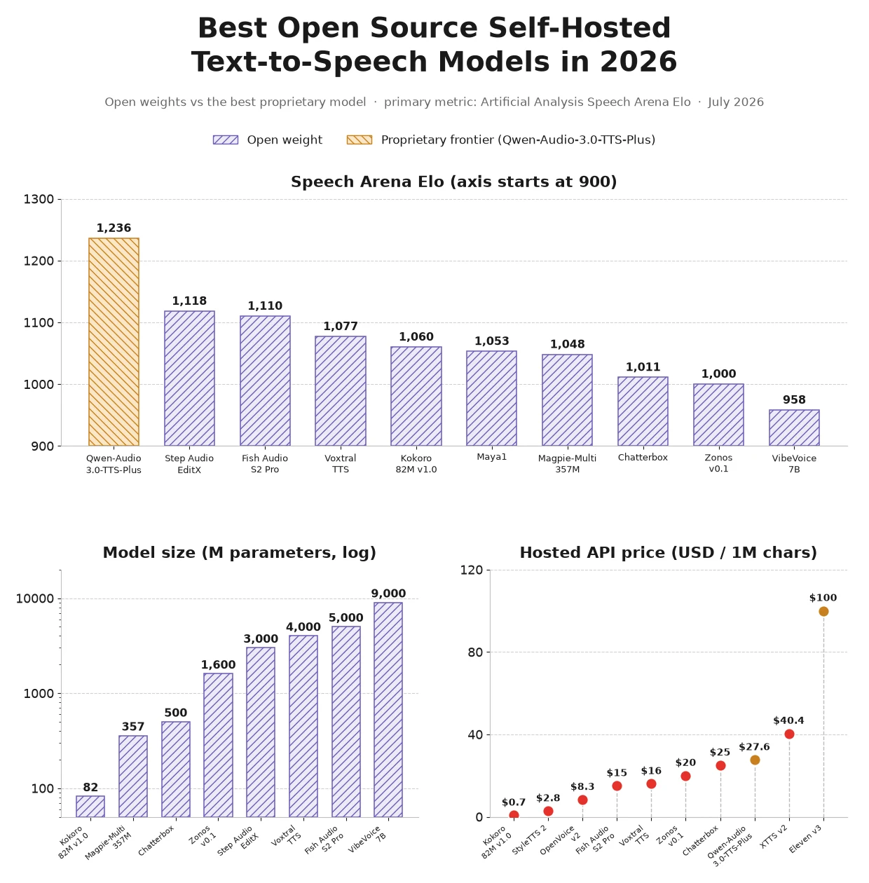 Speech Arena ranking, model size, and hosted API pricing for open-weight text-to-speech models, July 2026