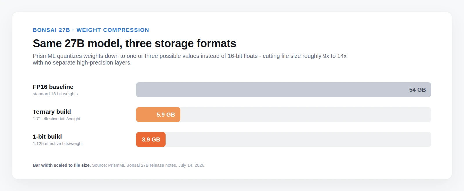 Bar chart comparing Bonsai 27B file size across FP16 (54GB), ternary (5.9GB), and 1-bit (3.9GB) builds