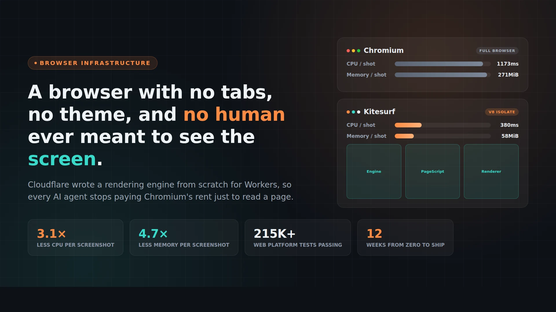 Cloudflare Kitesurf hero graphic comparing Chromium and Kitesurf resource usage, showing Kitesurf using 3.1x less CPU and 4.7x less memory per screenshot, built from Engine, PageScript and Renderer isolates
