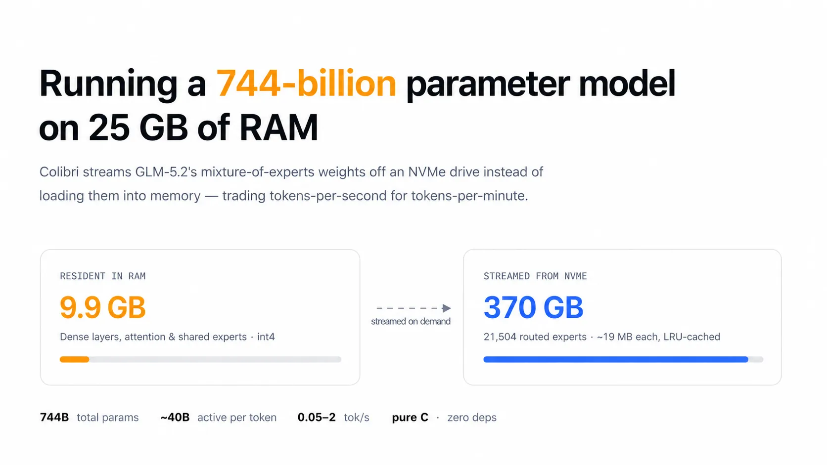 Diagram of Colibrì's architecture: 9.9 GB of dense GLM-5.2 layers resident in RAM next to 370 GB of routed experts streamed on demand from NVMe