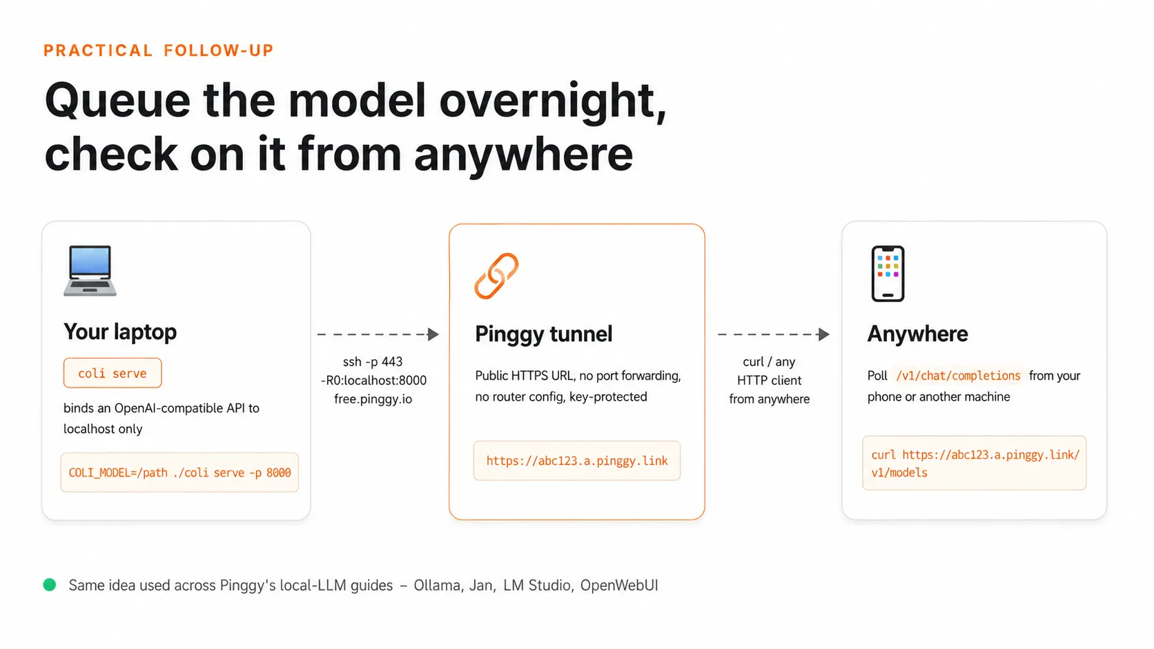 Architecture diagram: coli serve running on localhost, tunneled through Pinggy to a public HTTPS URL, reachable from a phone or any other device