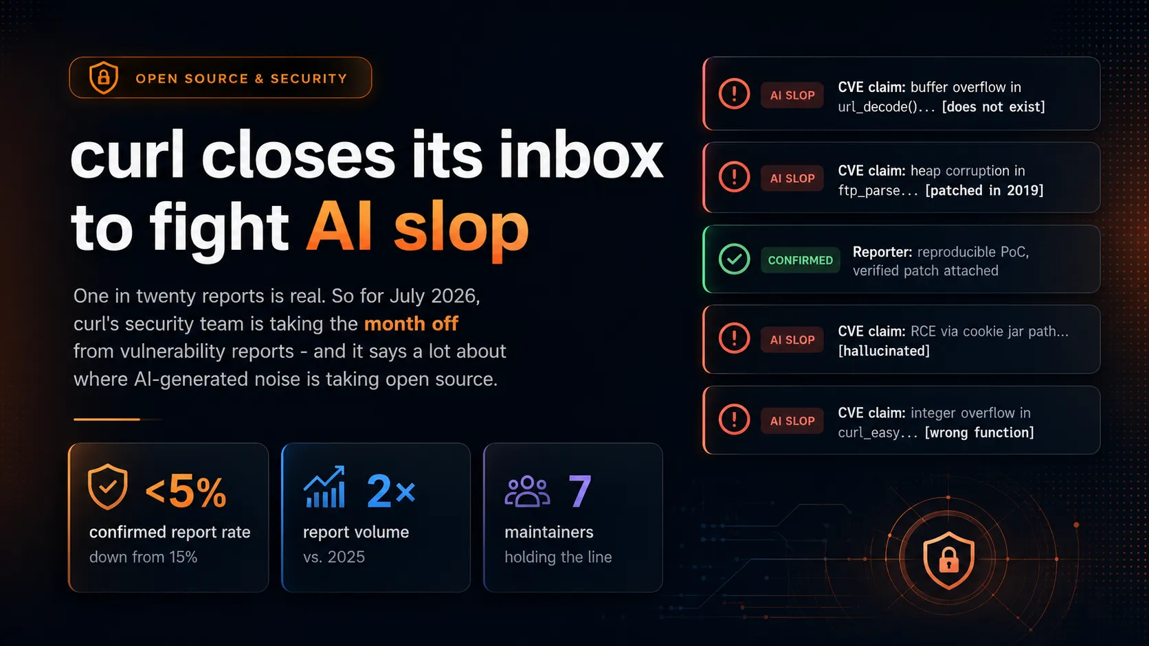 curl closes its inbox to fight AI slop - confirmed vulnerability report rate under 5 percent, report volume doubled versus 2025, seven maintainers holding the line