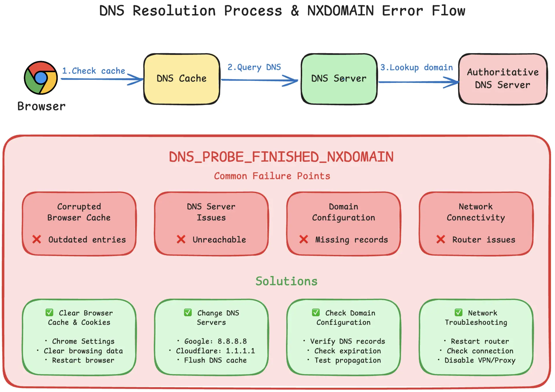 what is dns_probe_finished_nxdomain and its solutions