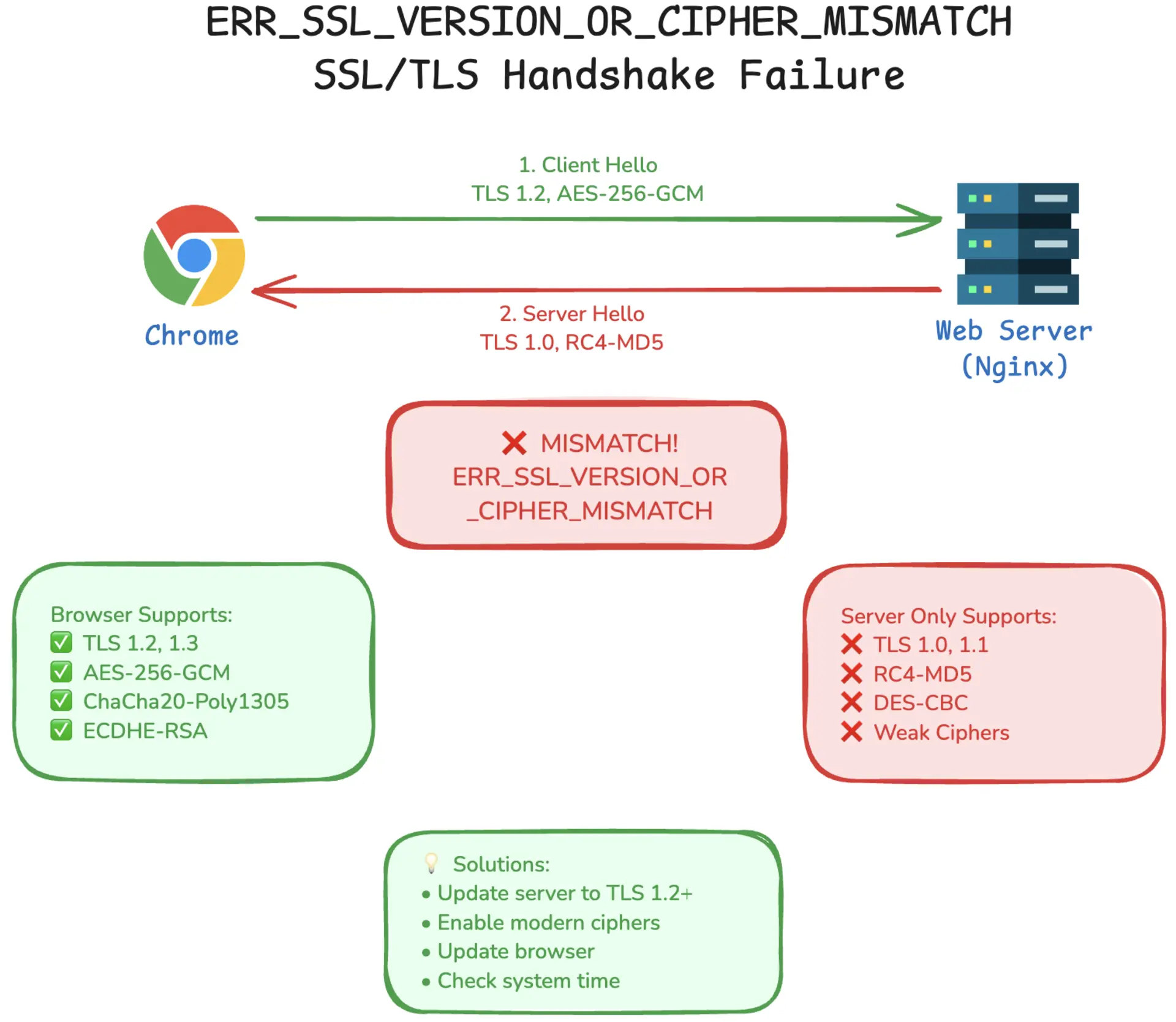 err_ssl_version_or_cipher_mismatch Error