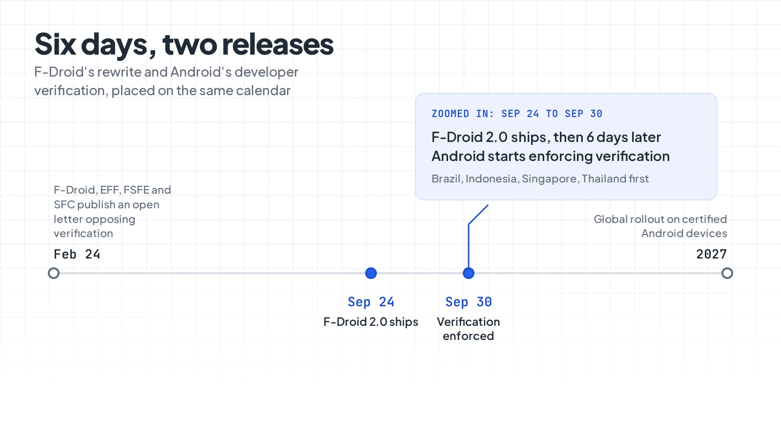 A timeline from February 2026 to 2027 marking F-Droid's open letter, the September 24 release of F-Droid 2.0, the September 30 developer verification enforcement date, and the planned 2027 global rollout, with a zoomed-in callout on the six days between the release and enforcement