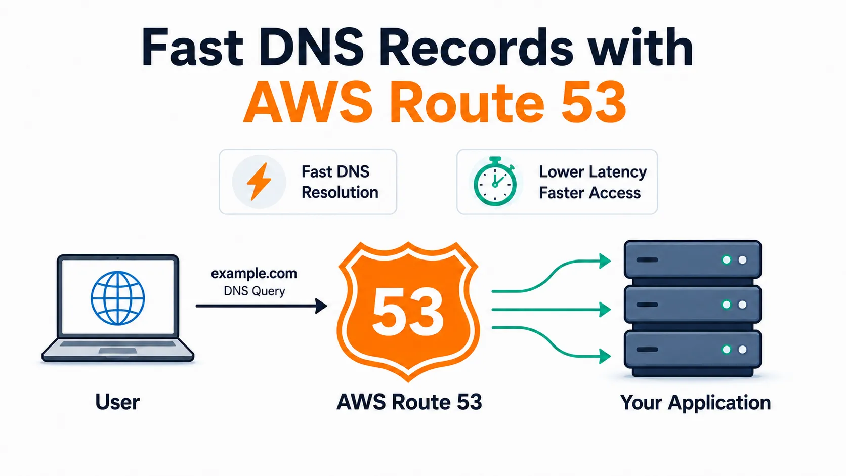 Fast DNS Records with AWS Route 53
