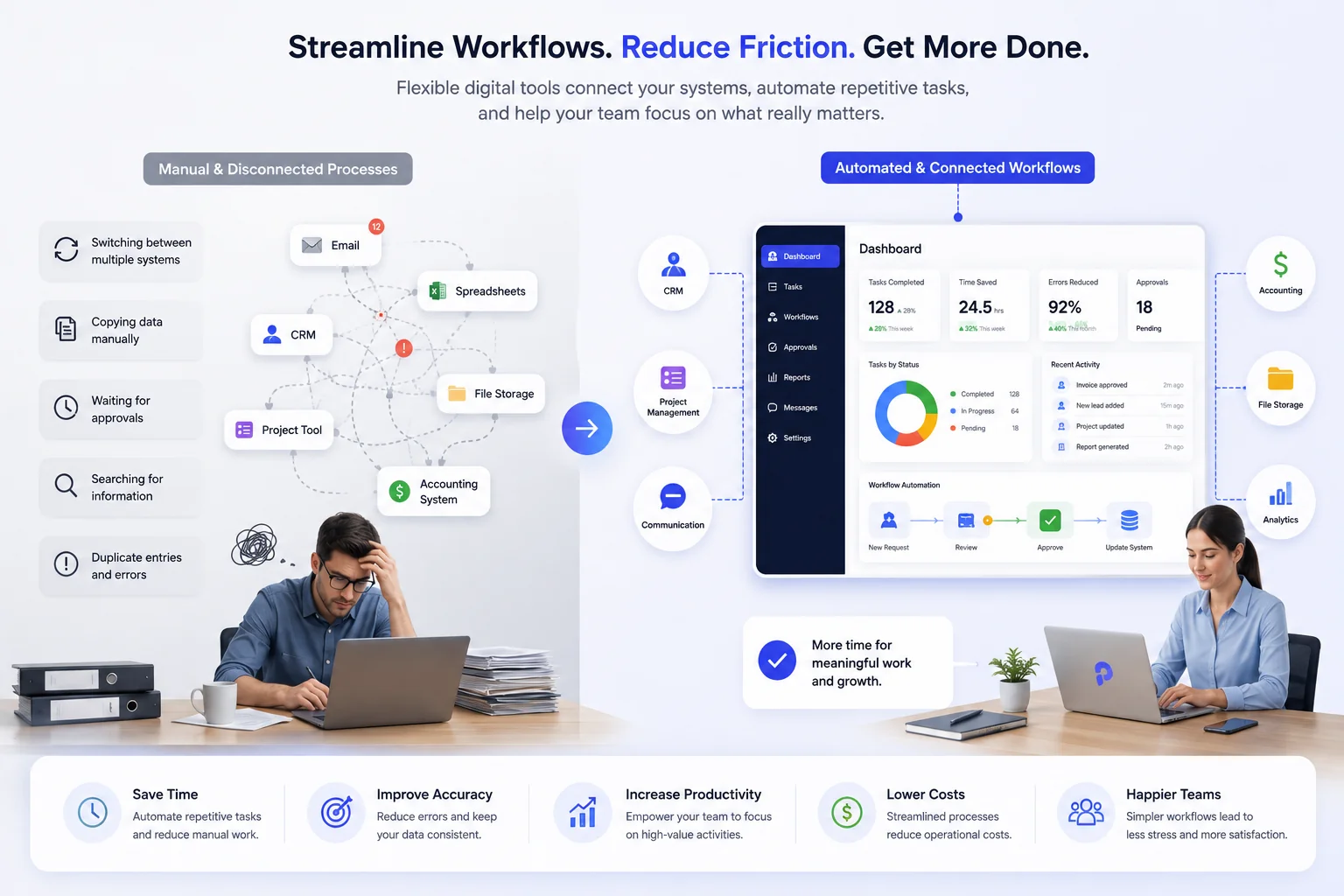Side by side comparison of tangled manual processes across email, spreadsheets and CRM versus a connected automated dashboard