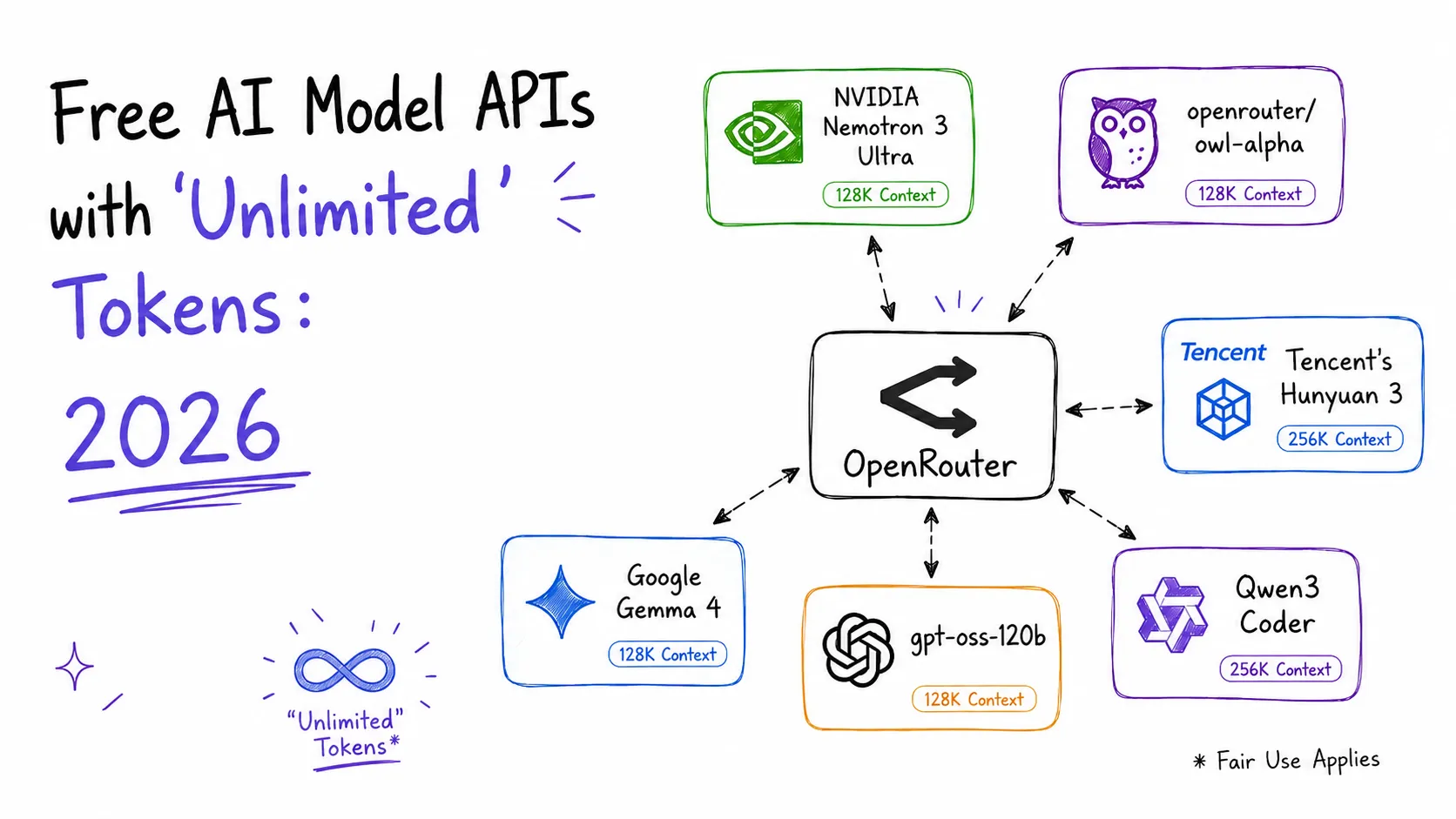 How to get free AI model APIs with unlimited tokens using OpenRouter in 2026