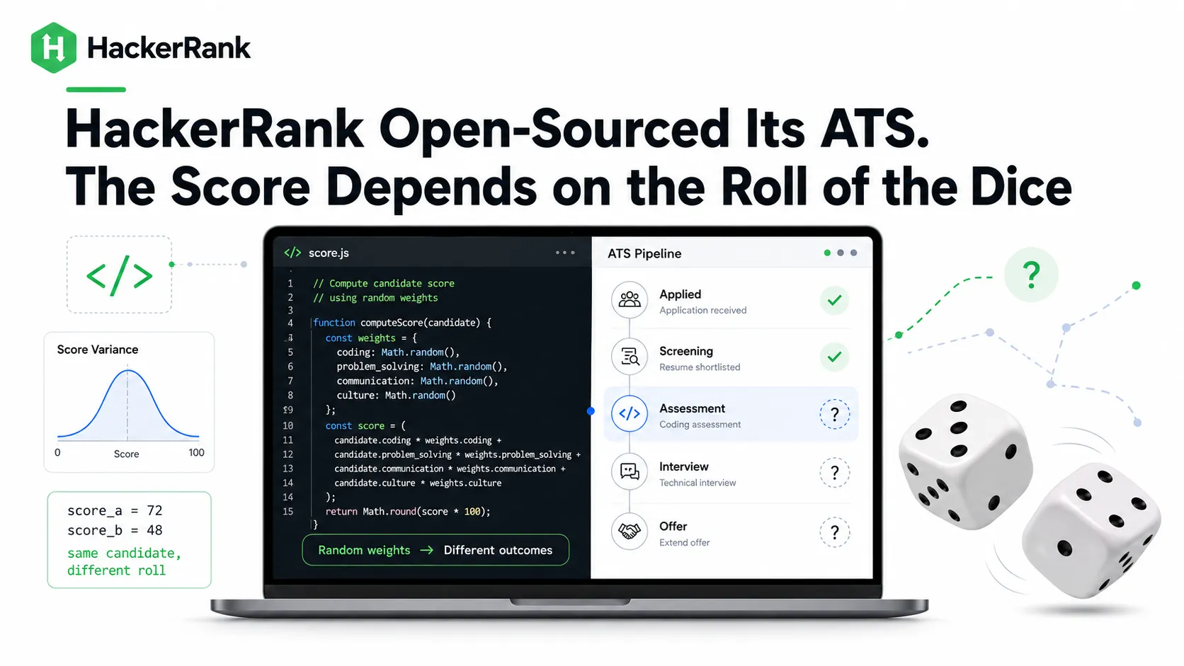 Same resume submitted four times to HackerRank's open-source hiring agent, returning four different scores: 90, 74, 88, and 83