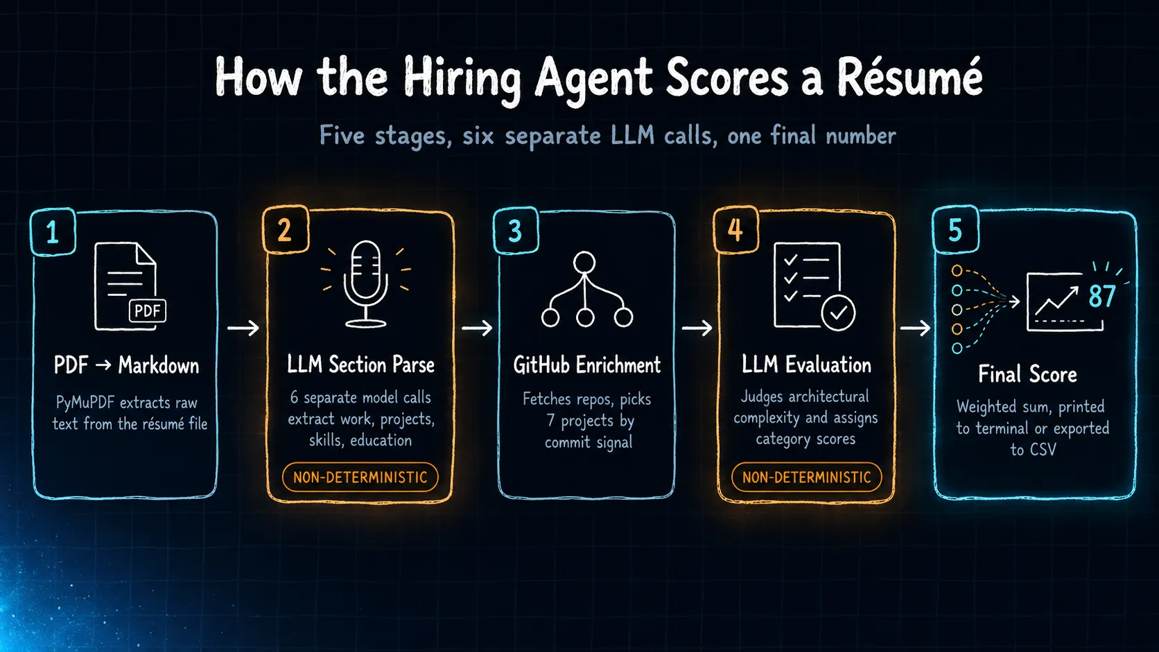 Diagram of HackerRank's hiring-agent pipeline: PDF to Markdown, LLM section parsing, GitHub enrichment, LLM evaluation, and final score, with the two LLM stages flagged as non-deterministic