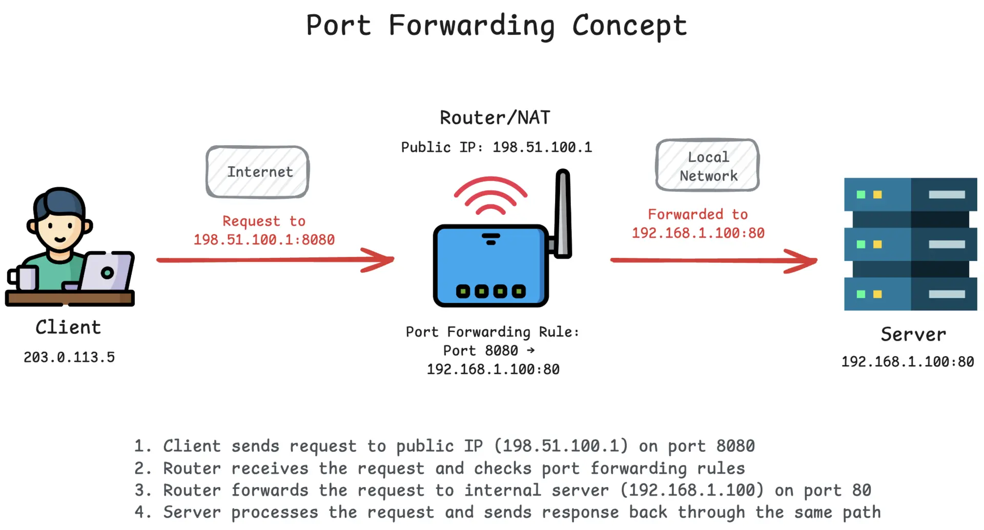 prot forwarding