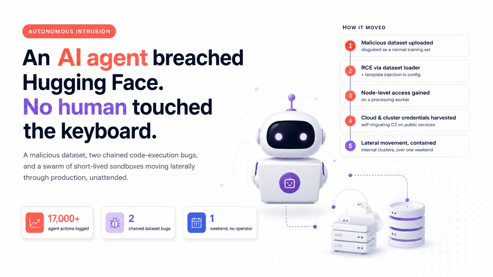 Hugging Face breach summary: an AI agent breached Hugging Face with no human at the keyboard, showing 17,000+ actions logged, two chained dataset bugs, and the five-stage attack chain from malicious dataset upload to lateral movement