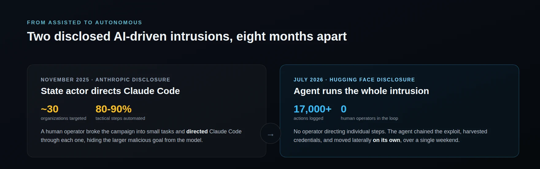 Comparison of two disclosed AI-driven cyber intrusions eight months apart: in November 2025 a state actor directed Claude Code through roughly 30 targeted organizations with 80 to 90 percent of tactical steps automated, while in July 2026 an autonomous AI agent ran the entire Hugging Face intrusion itself, logging over 17,000 actions with zero human operators in the loop