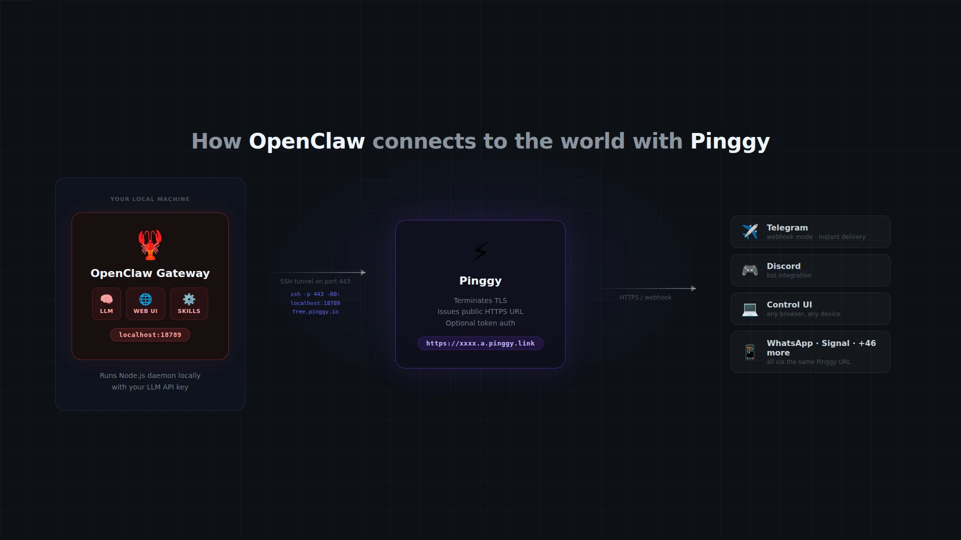 How OpenClaw connects to messaging channels through a Pinggy HTTPS tunnel
