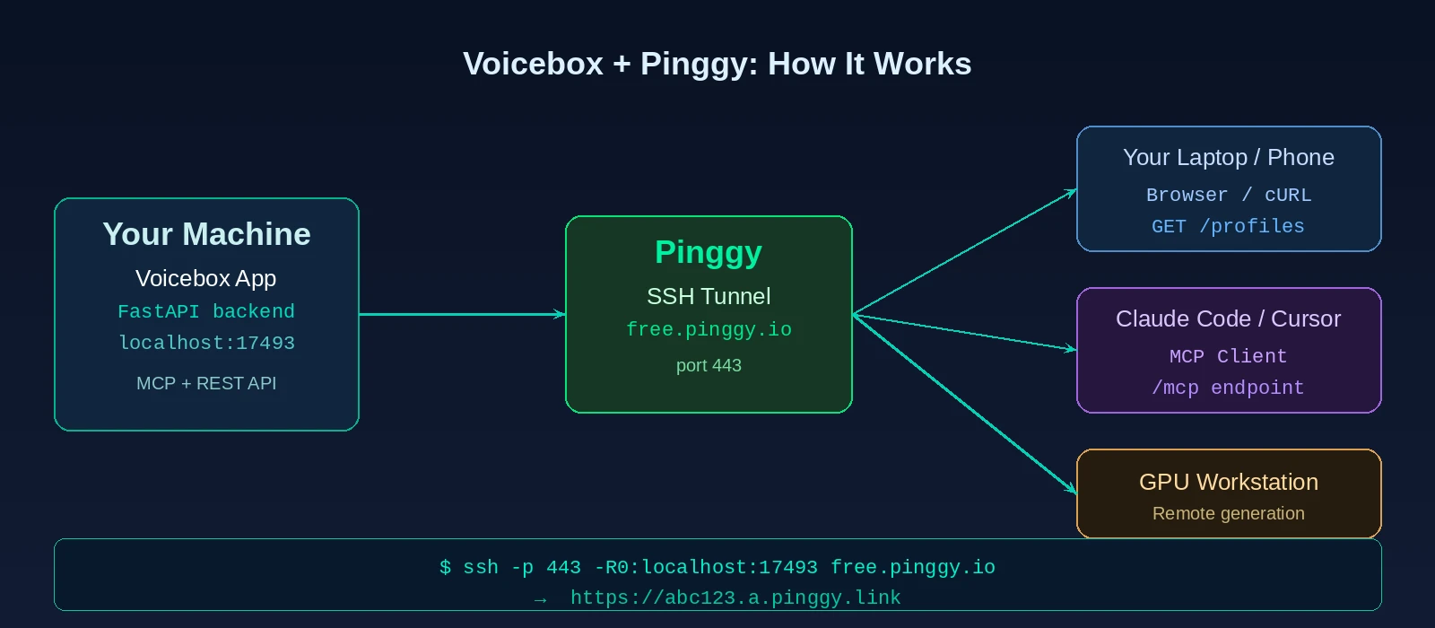 Diagram showing Voicebox backend on localhost exposed via Pinggy to remote clients and AI agents