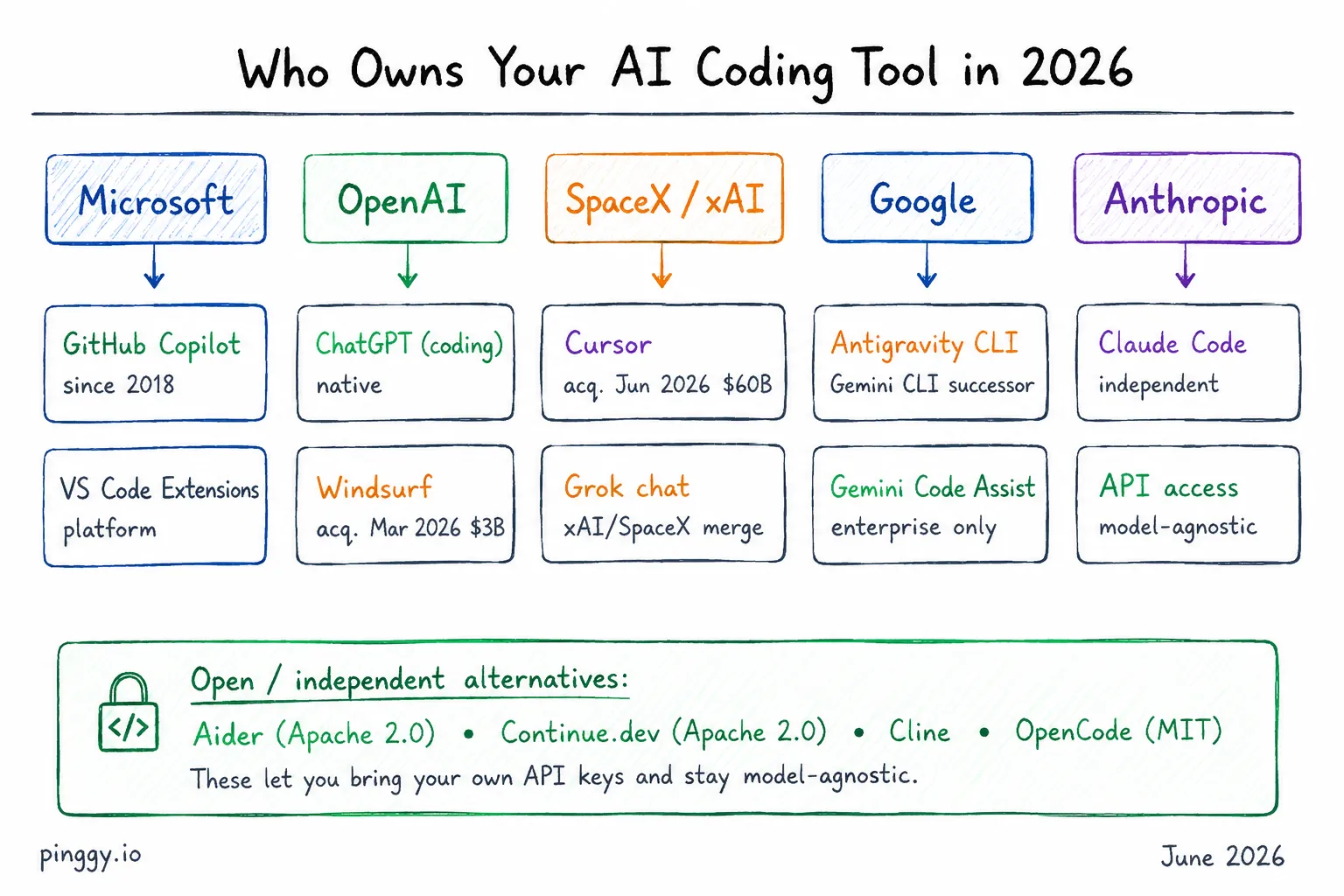 AI coding tool ownership chart 2026: Microsoft owns Copilot, OpenAI owns Windsurf, SpaceX owns Cursor, Google killed Gemini CLI