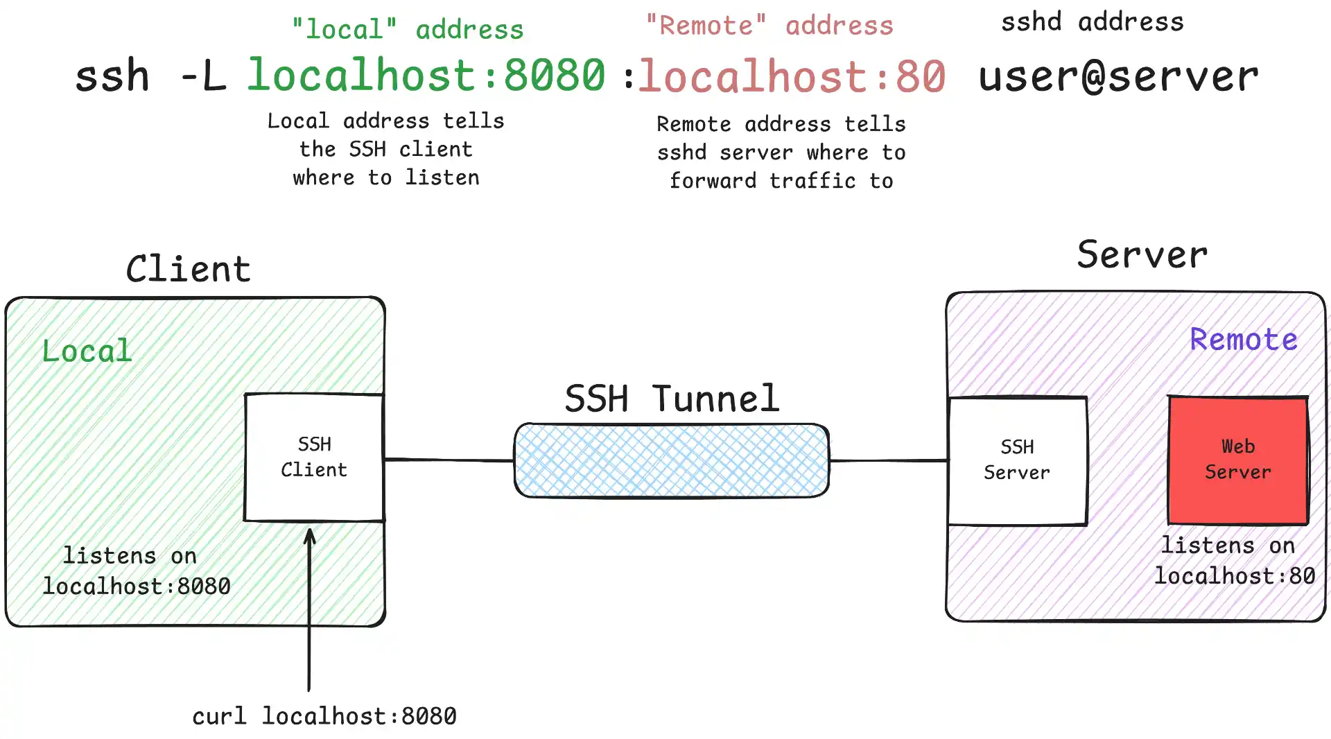 Local Port Forwarding Example