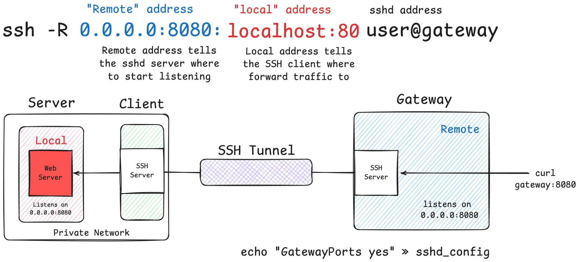 Remote Port Forwarding Example