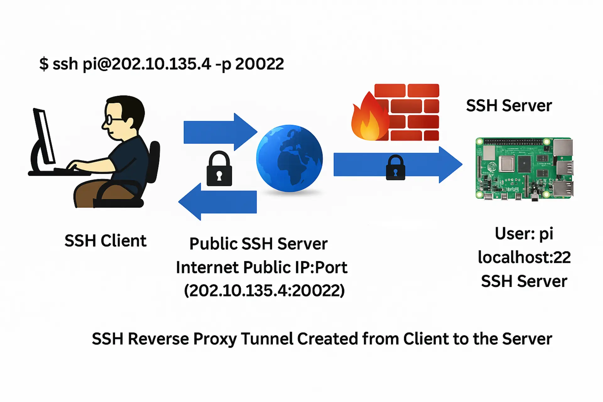 Managing-IOT devices-using-ssh reverse-tunnelling