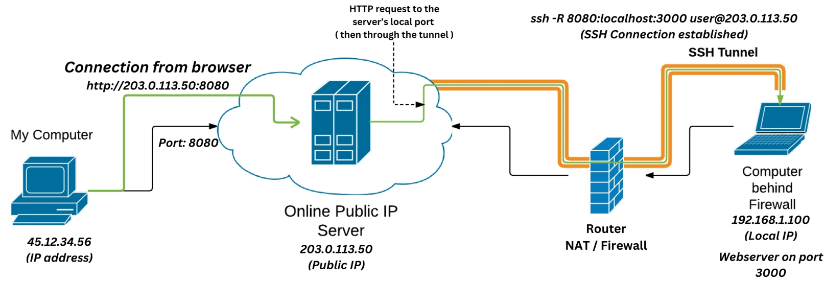 SSH Reverse Tunnel Example