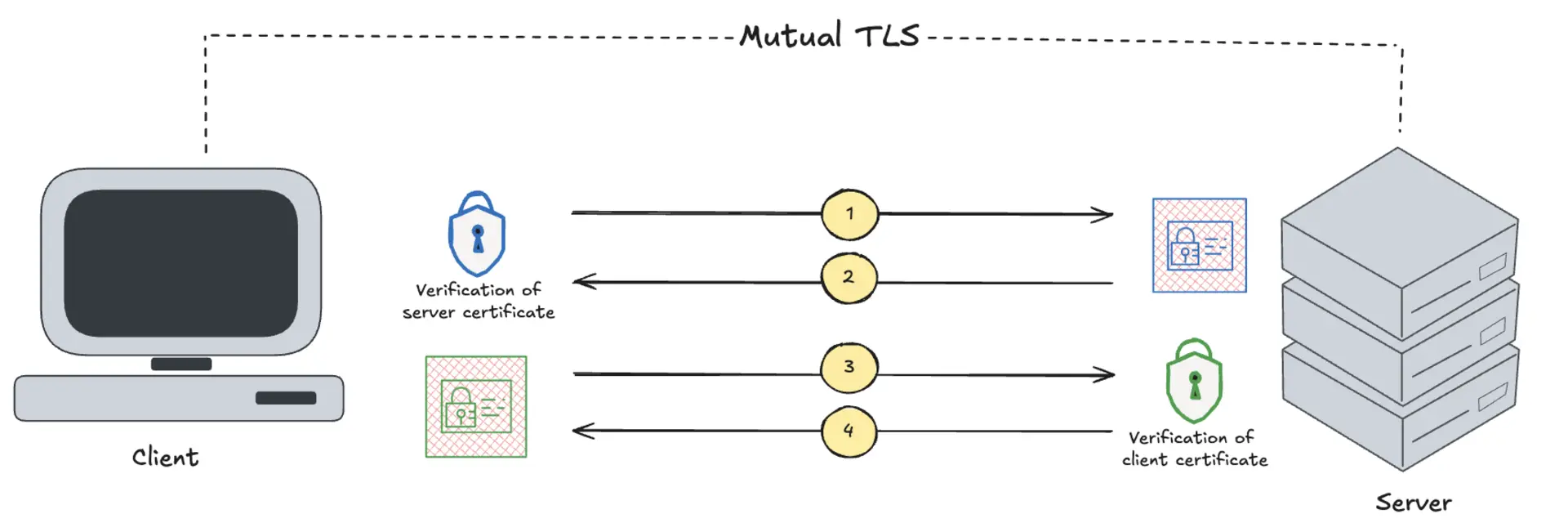 mtls