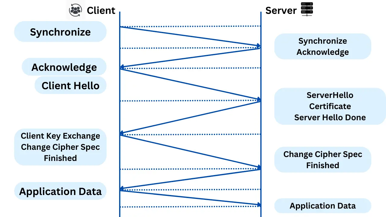 The TLS handshake creates a secure connection by negotiating encryption methods and verifying server identity before data exchange begins