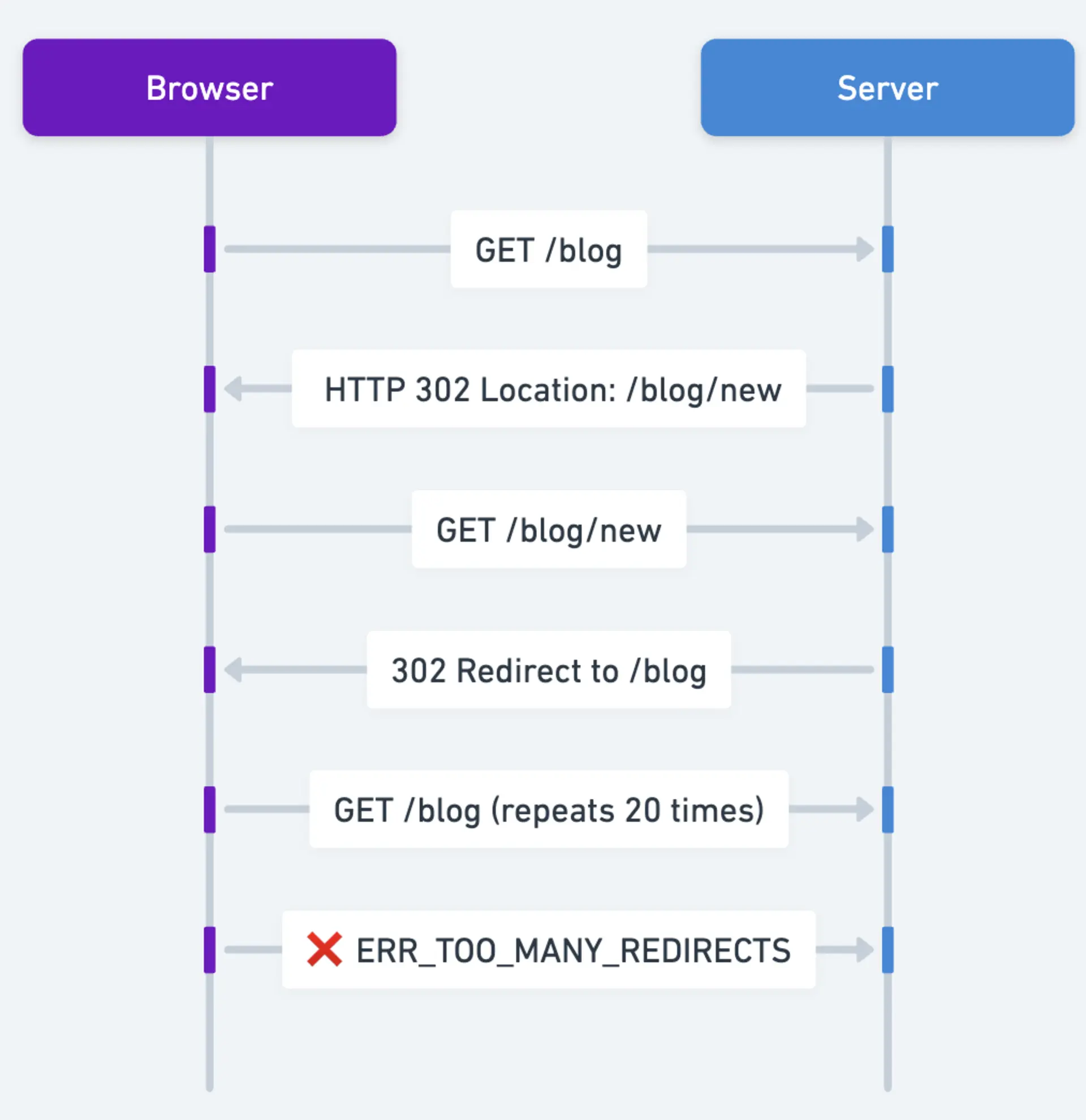 too many redirect sequence diagram