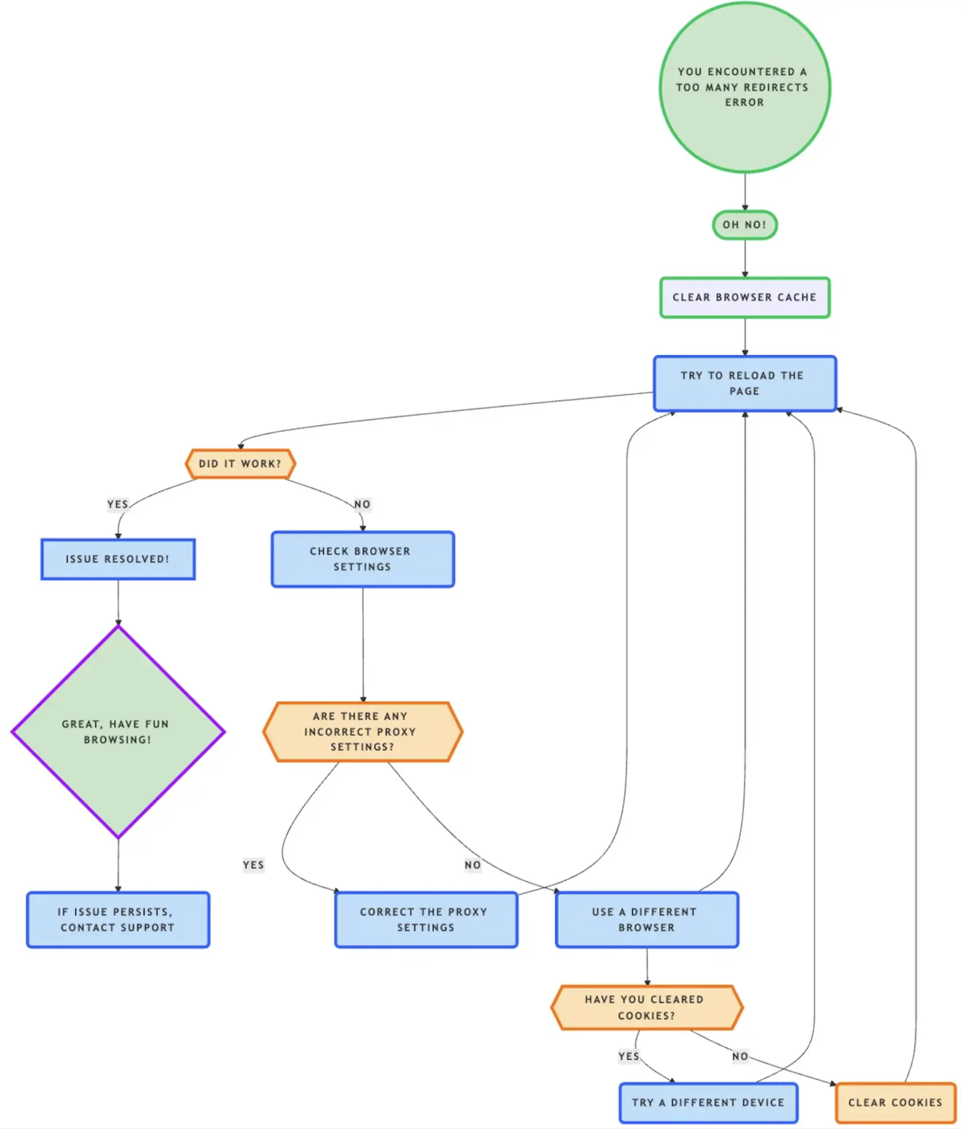 too many redirects flowchart
