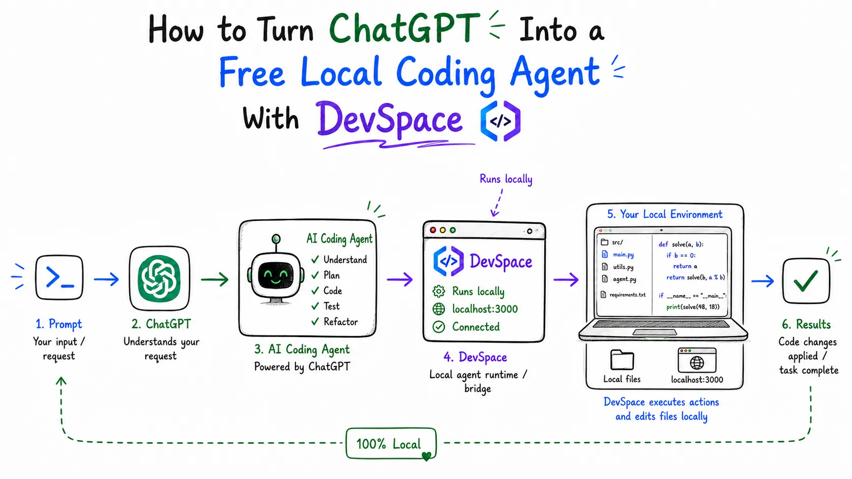How to turn ChatGPT into a free local coding agent with DevSpace