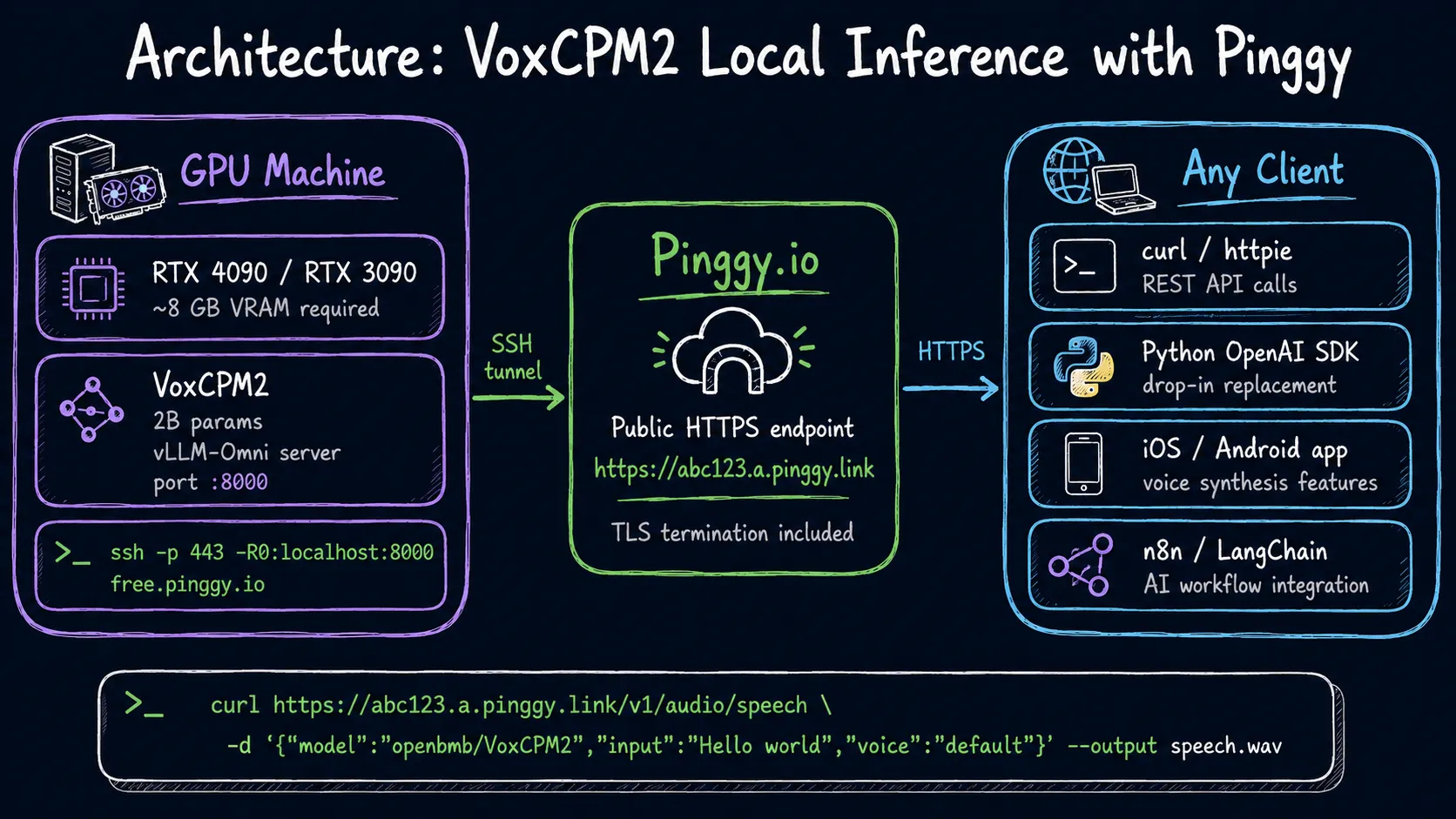 Architecture diagram: VoxCPM2 on local GPU, SSH tunnel via Pinggy, public HTTPS endpoint for any client