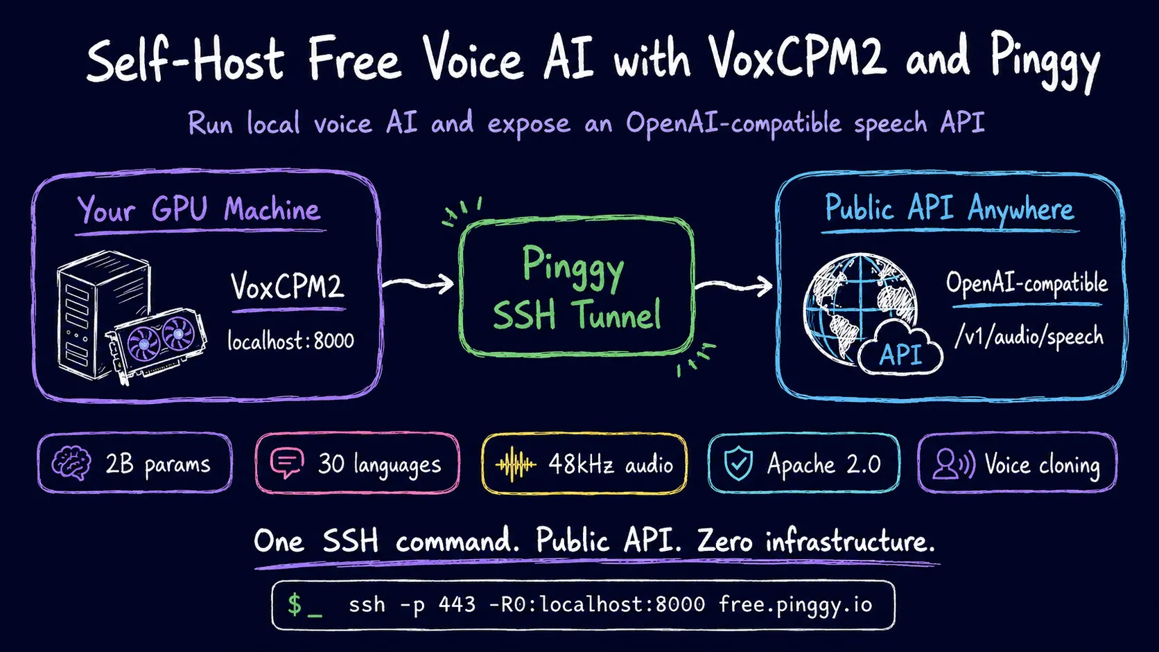 VoxCPM2 local TTS with Pinggy tunnel - run voice AI on your GPU and expose it publicly