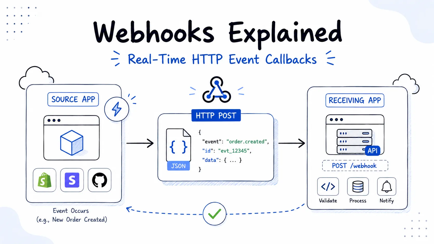 What Is a Webhook? A Developer's Complete Guide to Real-Time HTTP Event Callbacks