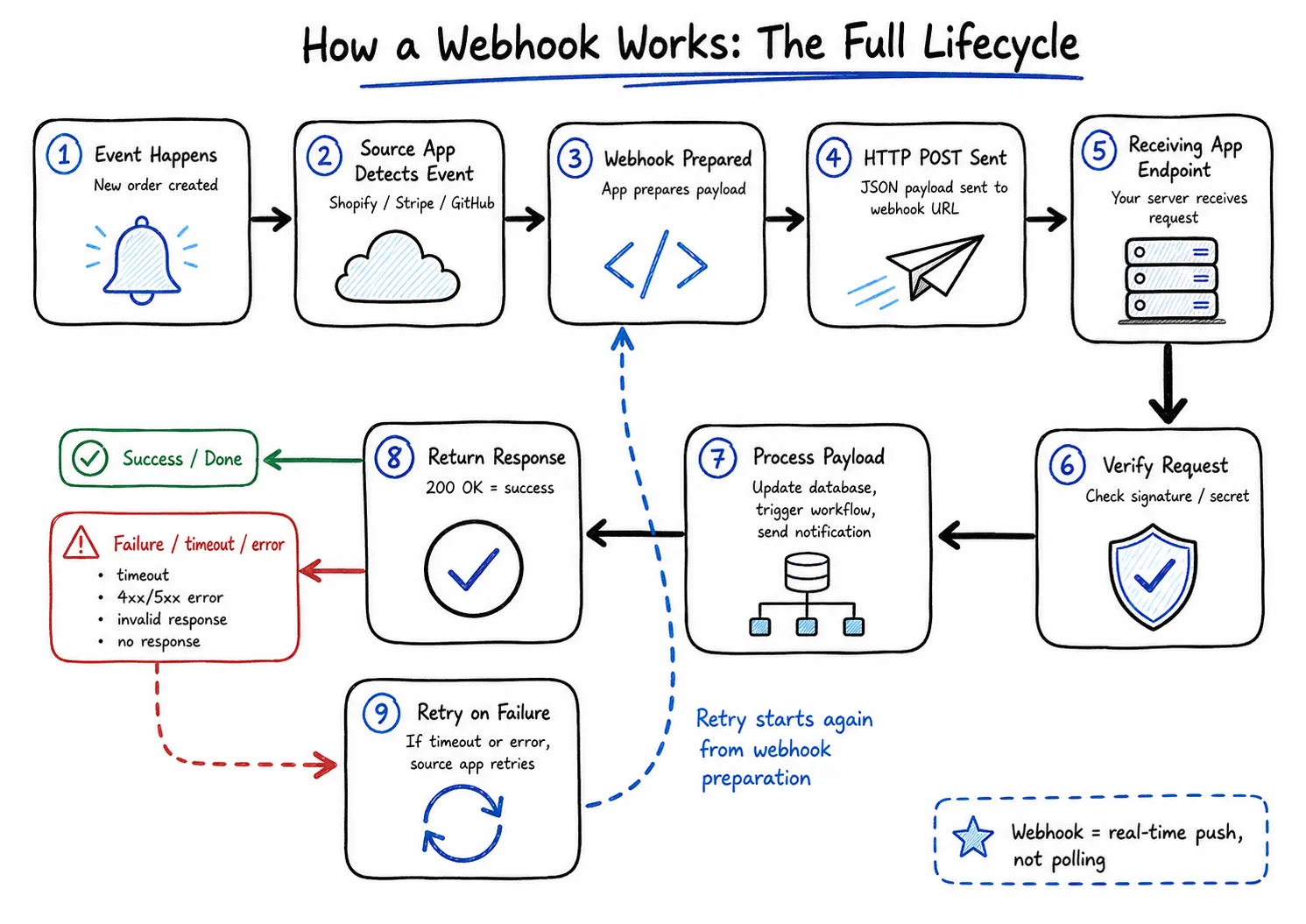 Webhook Works: The Full Lifecycle