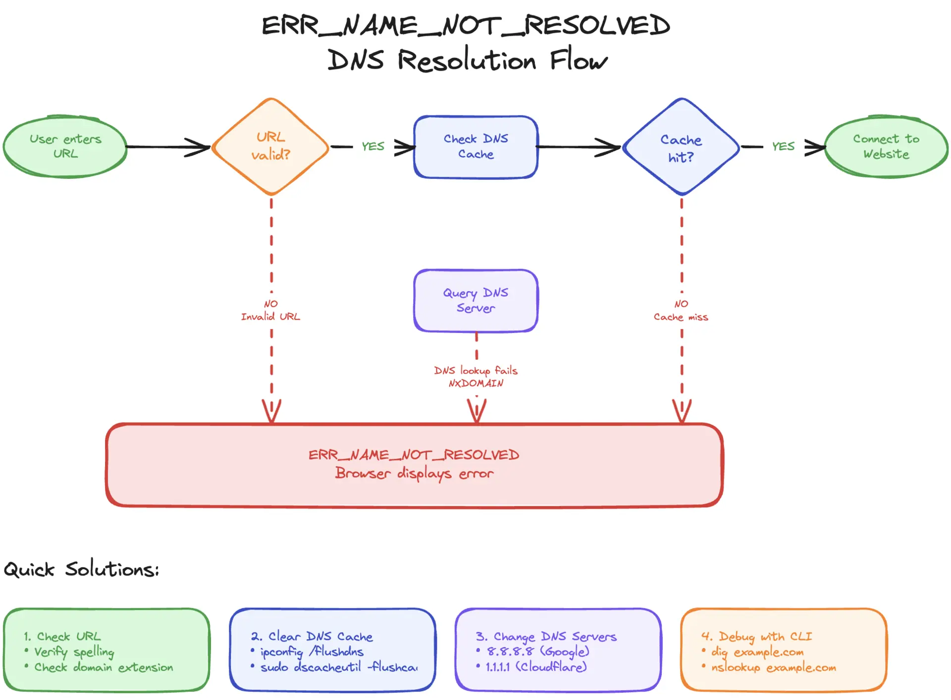 err_name_not_resolver_banner