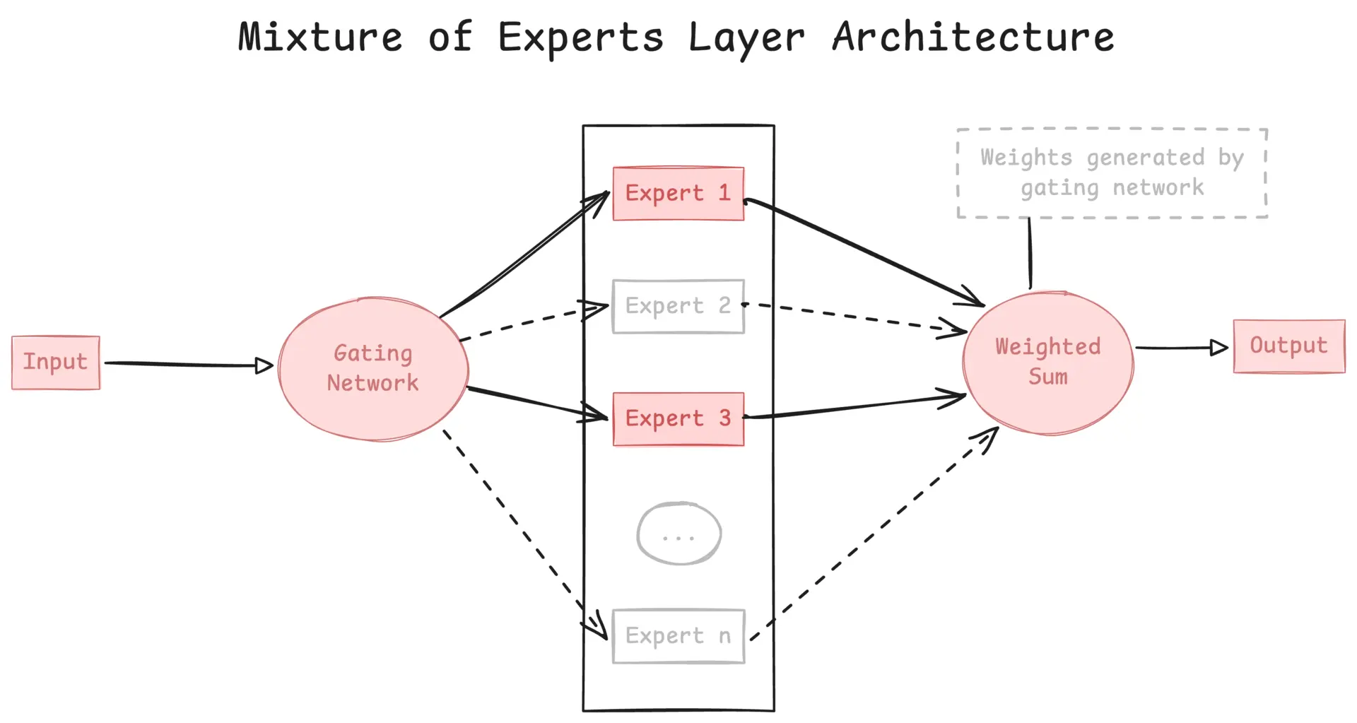 Mixture of Experts Layer Architecture